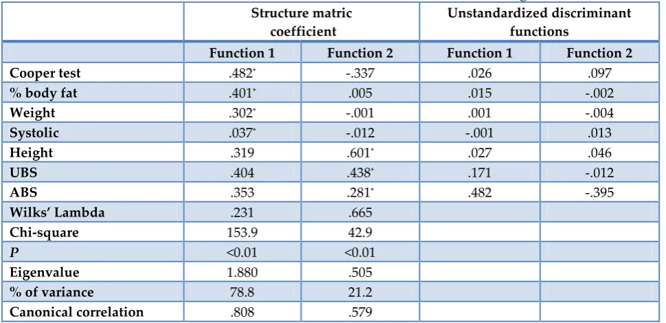 Table 6: Classification matrix for the sports according to anthropometric and  bio-motor variables of the discriminant functions 