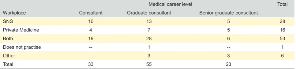 Figure 1 – Age of endocrinologists
