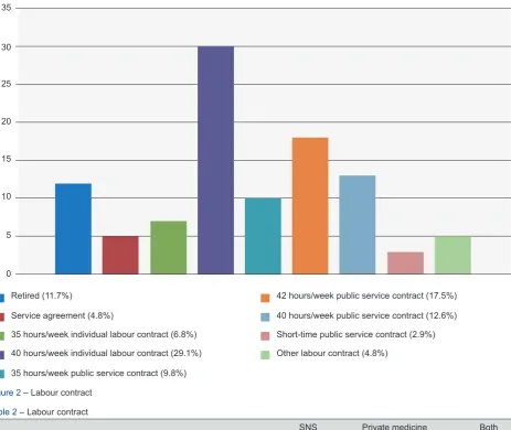Table 2 – Labour contract