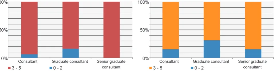Figure 4 – Perception of the future of endocrinology
