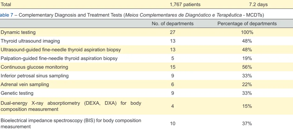 Table 7 – Complementary Diagnosis and Treatment Tests (Meios Complementares de Diagnóstico e Terapêutica - MCDTs)