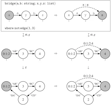 Figure 2: A conditional rule schema and a possible application of it