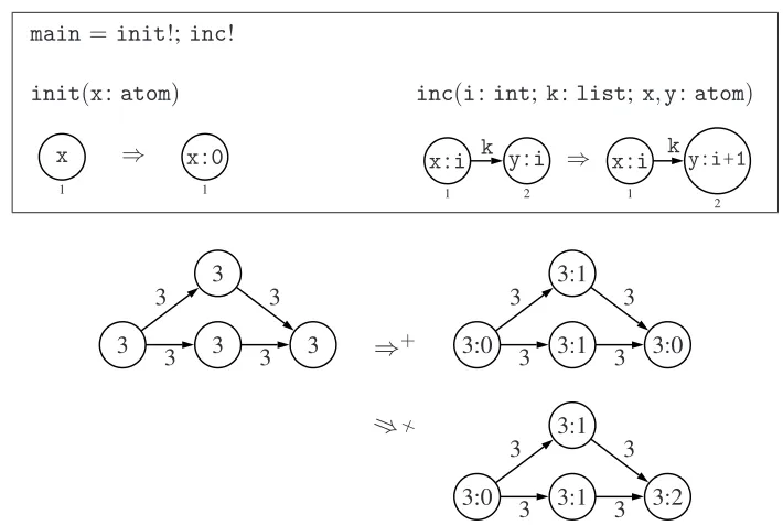 Figure 3: The program colouring and two of its executions