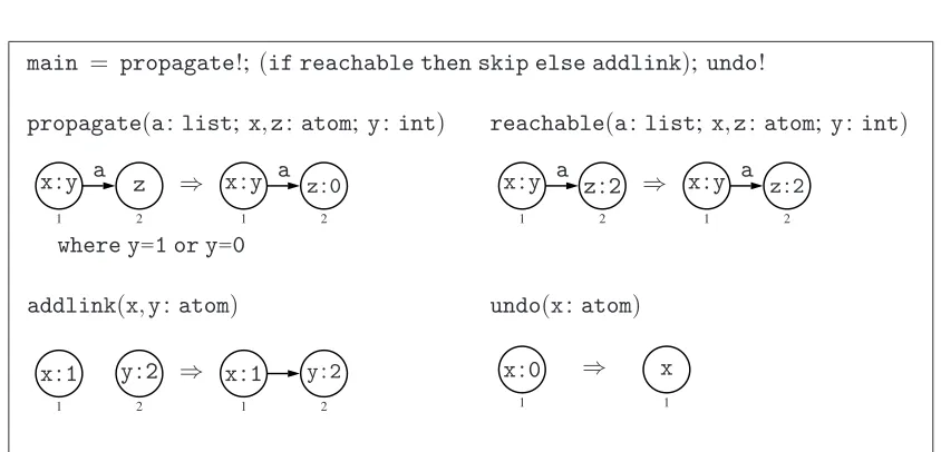 Figure 4: The program reachable?