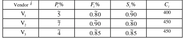 Table 1: fuzzy data for the VS problem 
