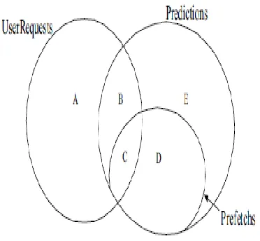 Fig 1. Sets representing the relation between   user Requests, Prediction and Prefetchs 