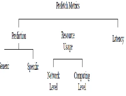 Fig 4.  Prefetching metrics taxonomy  