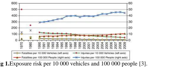 Fig 1. Exposure risk per 10 000 vehicles and 100 000 people [3]. 