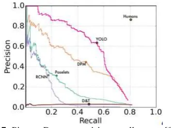 Fig 7:  Picasso Dataset precision-recall curves [9]. 