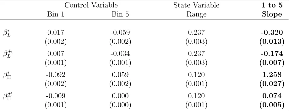 Table 3: Empirical Policy Function Slopes