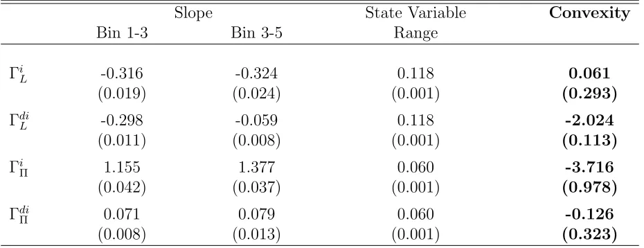 Table 4: Table of Empirical Policy Function Convexities