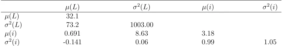 Table 6: Variance-Covariance Matrix, Traditional Moments