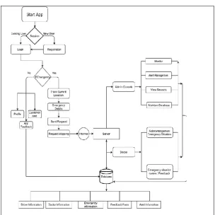 Fig 4: Block Diagram of the implemented system  