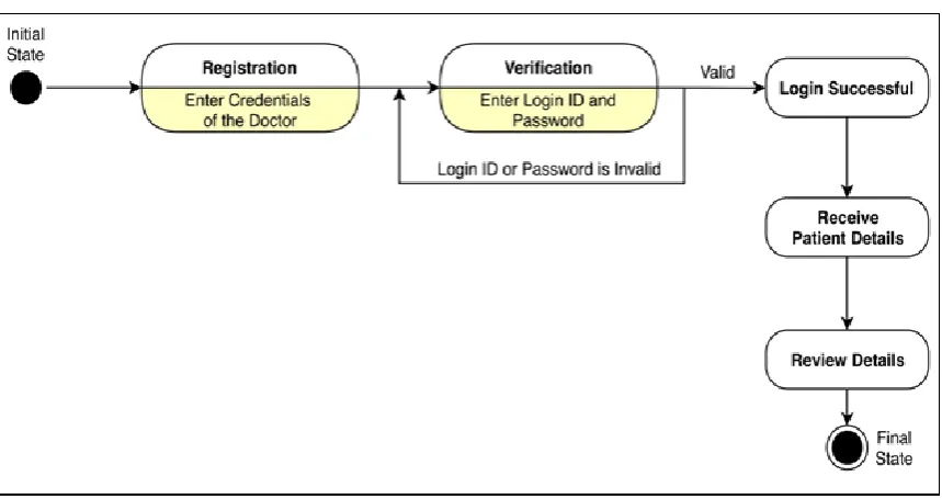 Fig 10 :State Diagram of the implemented system (Driver)  