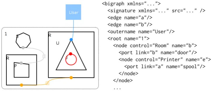 Figure 1: An example bigraph expressed in Big Red’s visual and XML syntaxes.