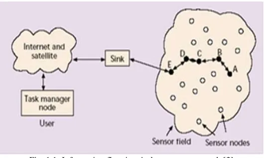 Fig. 1.1: Information flow in wireless sensor network [3] 