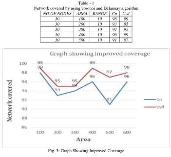 Fig. 3: Graph Showing Improved Coverage 