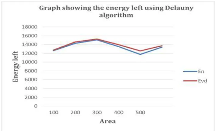 Fig. 4: Graph Showing the energy left using Delauny Algorithm 