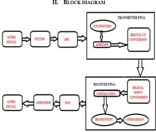 Fig. 1: Block Diagram 