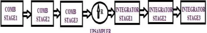 Fig. 4: Digital Up Conversion 