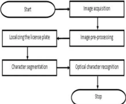 Figure 1. General Flow Chart of ANPR System 