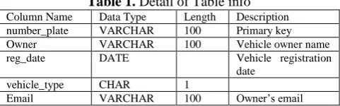 Table 1.  Detail of Table info Data Type Length Description 