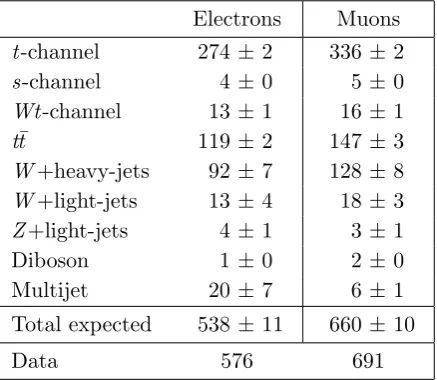 Table 1. Event yields for the electron and muon channels in the signal region. Individual predic-tions are rounded to integers while “Total expected” corresponds to the rounding of the sum of fullprecision individual predictions