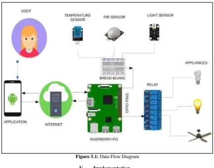 Figure 5.1: Data Flow Diagram  