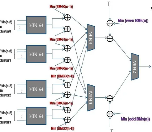 Figure 4: Threshold Generator unit architecture  