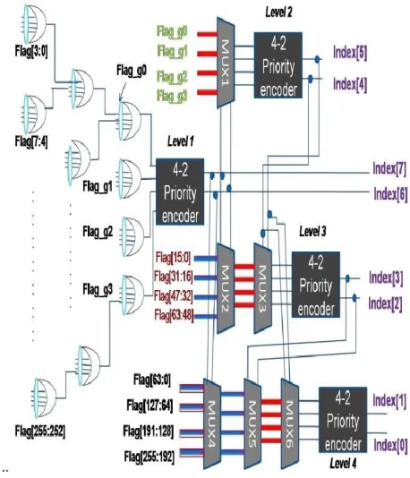 fig 5.  without reducing the decoding speed appreciably. This algorithm is suitable for TCM systems which always employ high-rate convolutional codes