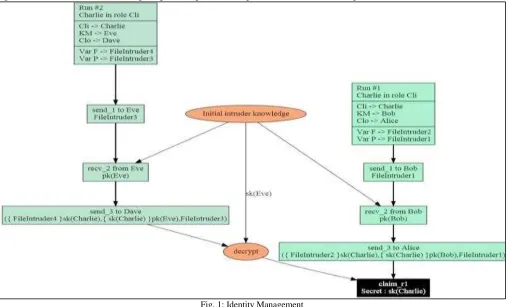 Fig. 2: Kay Management 