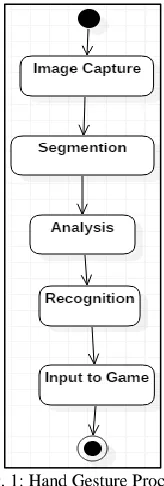 Figure 1 shows that the usual flow of information in Gestures in each time step is as follows: one or more images serve as input to the image capture model, which makes these images available as an OpenCV's Image object