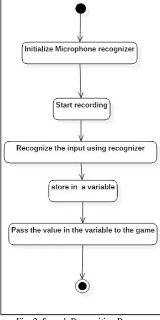 Fig. 2: Speech Recognition Process 