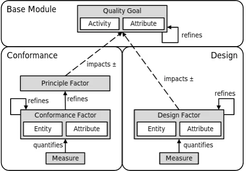 Figure 3: Software architecture meta quality model