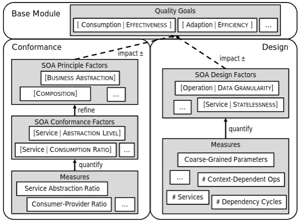Figure 4: SOA conformance and quality model (excerpt)