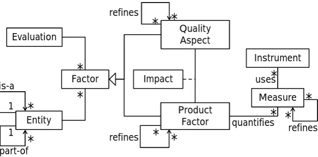 Figure 1: Quamoco meta quality model (source: [WLH+12])
