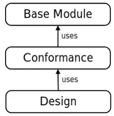 Figure 2: Modular structure