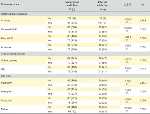 Table 6 - Characterisation of the activity carried out online, according with the presence of Internet addiction (comparative analysis)