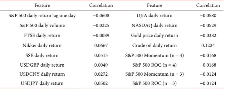 Table 1. The correlation of S&P 500 moving direction and different features. 