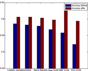 Figure 1. Accuracy rate before and after feature selection. 