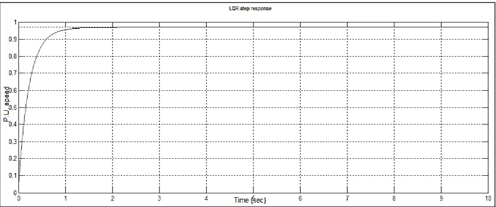 Fig. 3: Speed Variation of Linear Quadratic Regulator 