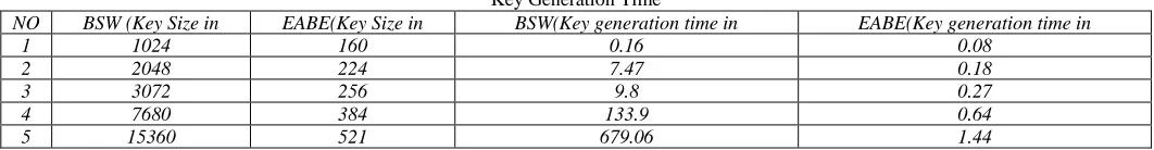 Table – 2 Key Generation Time 