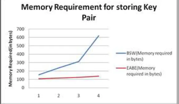 Fig. 4.2: Memory Requirement for storing key pair At  various   key length 