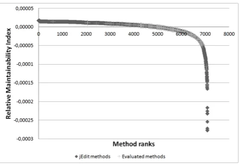 Figure 4: The relative maintainability indices and corresponding ranks