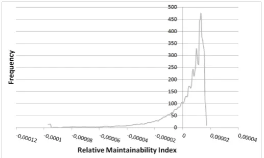 Figure 5: The density function of the relative maintainability indices