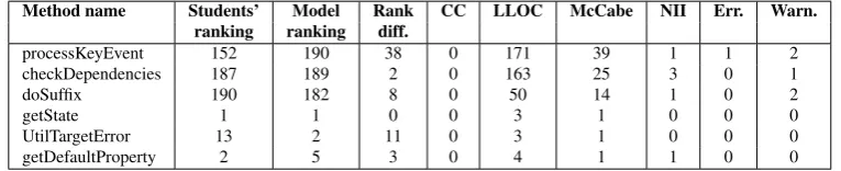 Table 7: Methods with the worst and best maintainability indices