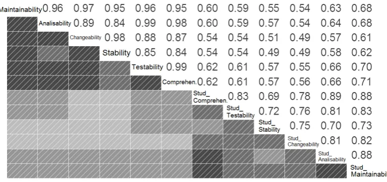 Figure 6: Correlations of the calculated and the manually assigned quality attributes