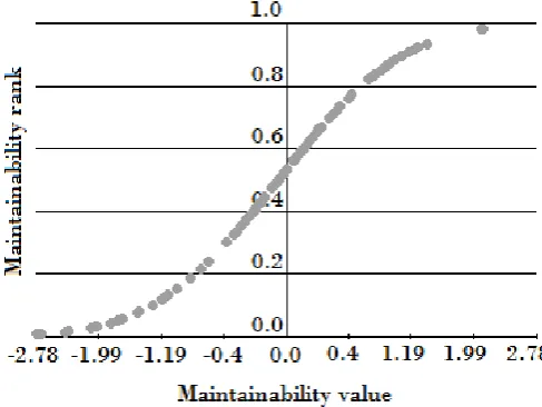 Figure 3: Benchmark characteristic for Maintainability