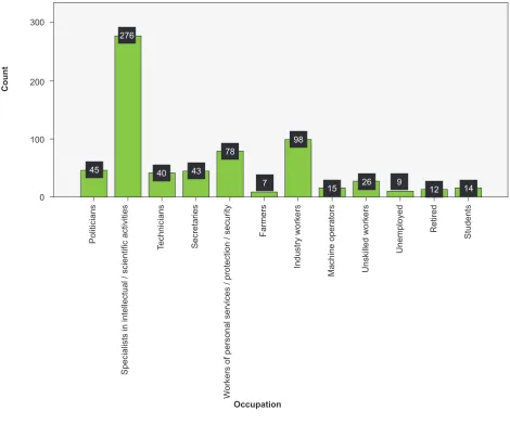 Figure 3 – Patients’ distribution by occupation