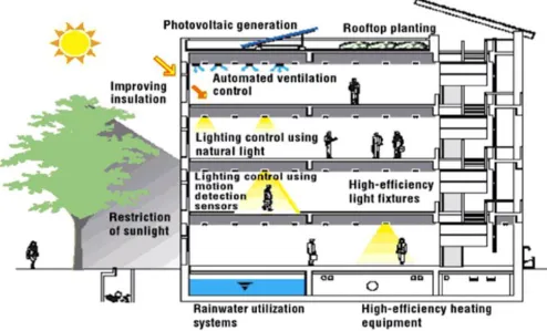 Figure 1 Conceptual drawing of a green building [2].  
